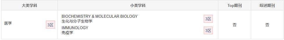 Molecular Immunology 中科院分区