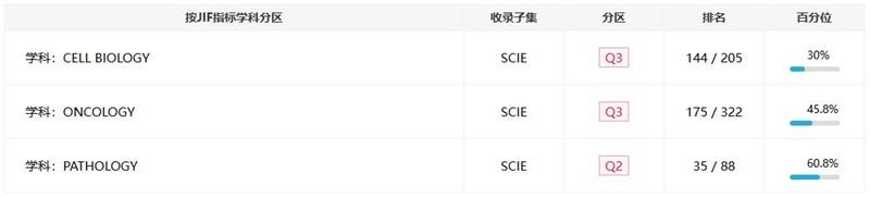 Analytical Cellular Pathology JCR分区.jpg